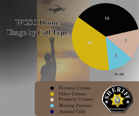 Drone Deployment Call Type 2024 Report